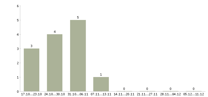 Работа ассистент стоматолога в Челябинске - Число вакансий в Челябинске по специальности ассистент стоматолога за 2 месяца