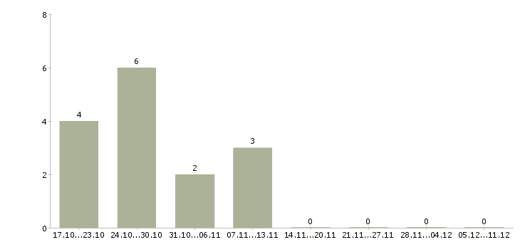 Работа главный специалист по строительству в Челябинске - Число вакансий в Челябинске по специальности главный специалист по строительству за 2 месяца