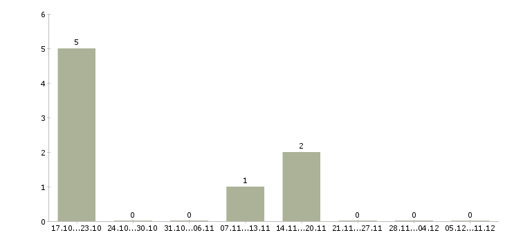 Работа главный энергетик в Челябинске - Число вакансий в Челябинске по специальности главный энергетик за 2 месяца