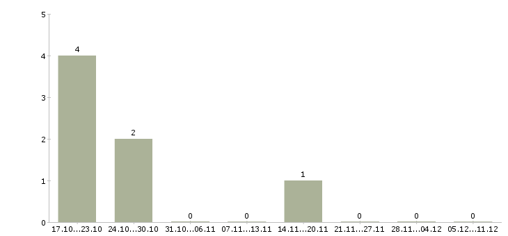 Работа менеджер по аренде недвижимости в Челябинске - Число вакансий в Челябинске по специальности менеджер по аренде недвижимости за 2 месяца
