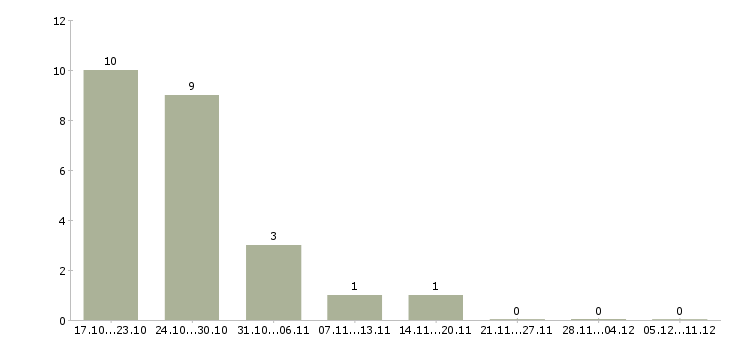 Работа санитарка в Челябинске - Число вакансий в Челябинске по специальности санитарка за 2 месяца