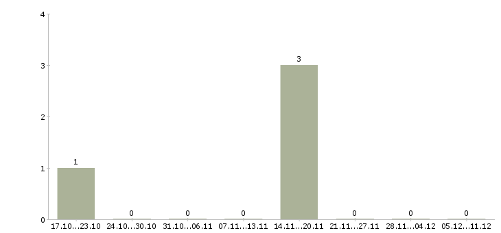 Работа складской работник в Челябинске - Число вакансий в Челябинске по специальности складской работник за 2 месяца