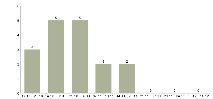Работа отдел логистики в Ярославле - Число вакансий в Ярославле по специальности отдел логистики за 2 месяца