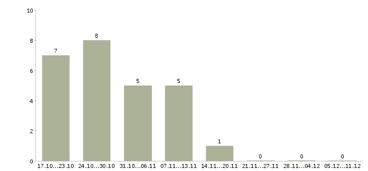 Работа специалист по работе с населением в Ярославле - Число вакансий в Ярославле по специальности специалист по работе с населением за 2 месяца