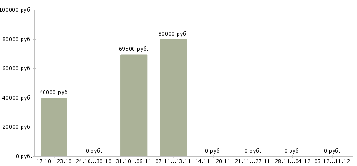 Вакансии агент по доставке Санкт-петербург - Медиана зарплат агент по доставке Санкт-петербург за 2 месяца