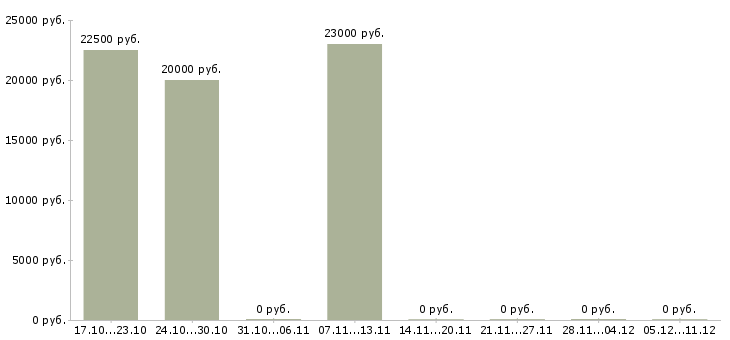 Вакансии администратор баз данных в Саранске - Медиана зарплат администратор баз данных в Саранске за 2 месяца