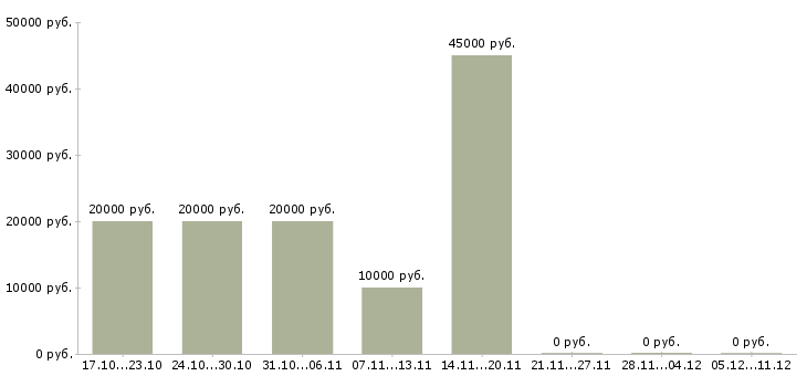 Вакансии администратор интернет магазина в Коломне - Медиана зарплат администратор интернет магазина в Коломне за 2 месяца