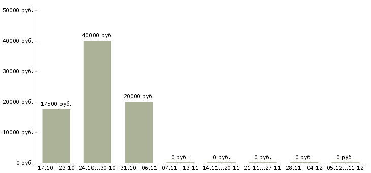 Вакансии администратор магазина в Домодедово - Медиана зарплат администратор магазина в Домодедово за 2 месяца