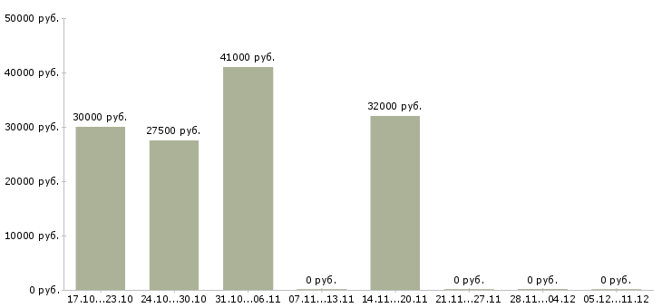 Вакансии администратор магазина в Серпухове - Медиана зарплат администратор магазина в Серпухове за 2 месяца