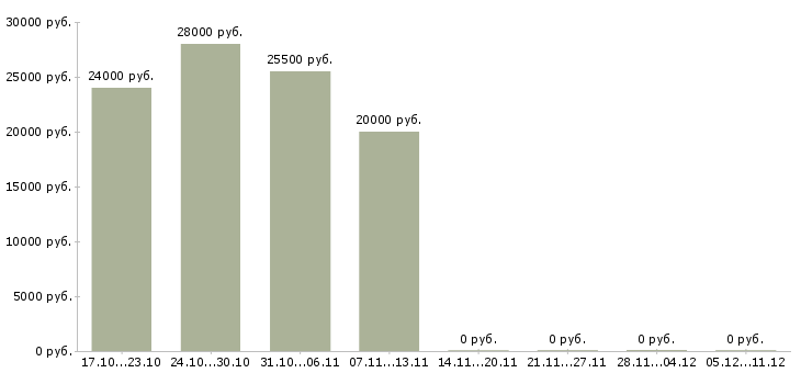 Вакансии администратор на дому в Саранске - Медиана зарплат администратор на дому в Саранске за 2 месяца
