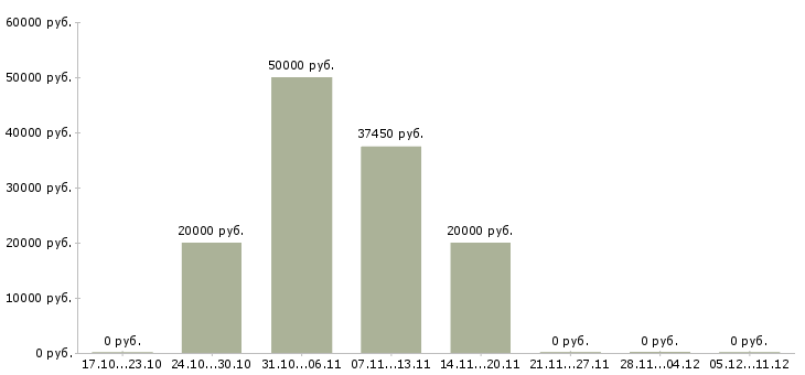 Вакансии администратор торгового зала в Туле - Медиана зарплат администратор торгового зала в Туле за 2 месяца