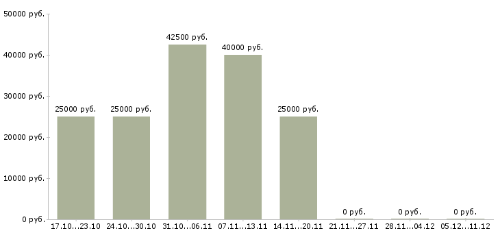 Вакансии аналитик продаж в Владимире - Медиана зарплат аналитик продаж в Владимире за 2 месяца