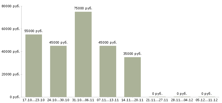 Вакансии бетонщик в Твери - Медиана зарплат бетонщик в Твери за 2 месяца