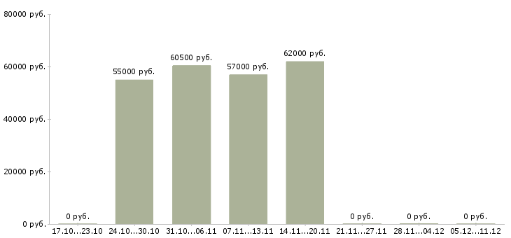 Вакансии бригадир в Кургане - Медиана зарплат бригадир в Кургане за 2 месяца