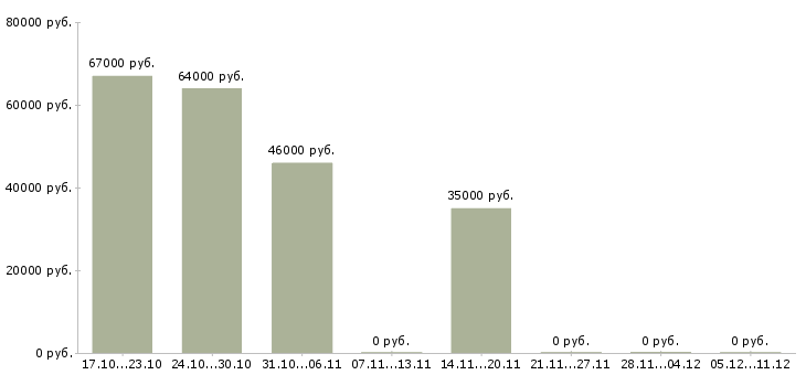 Вакансии бригадир смены в Астрахани - Медиана зарплат бригадир смены в Астрахани за 2 месяца