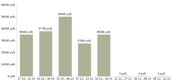 Вакансии брокер в Казани - Медиана зарплат брокер в Казани за 2 месяца
