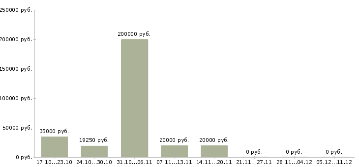 Вакансии в розница в Брянске - Медиана зарплат в розница в Брянске за 2 месяца