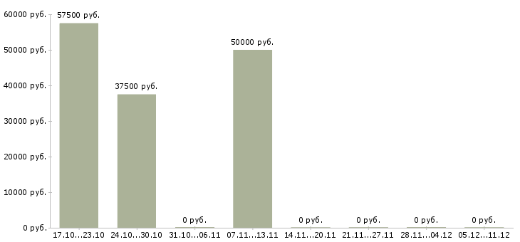 Вакансии веб разработчик Удмуртия - Медиана зарплат веб разработчик Удмуртия за 2 месяца