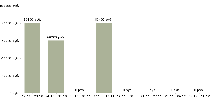 Вакансии веб разработчик в Владивостоке - Медиана зарплат веб разработчик в Владивостоке за 2 месяца
