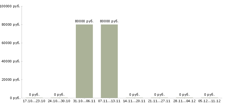 Вакансии веб разработчик в Владимире - Медиана зарплат веб разработчик в Владимире за 2 месяца