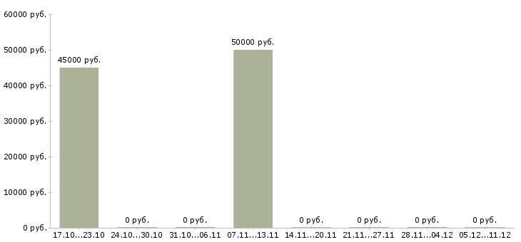 Вакансии врач узи Нижний новгород - Медиана зарплат врач узи Нижний новгород за 2 месяца