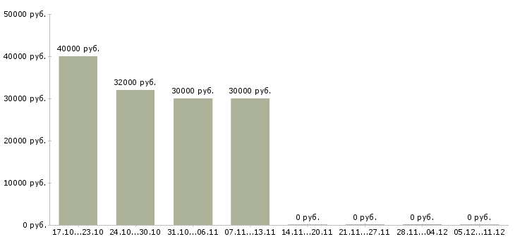 Вакансии гинеколог в Казани - Медиана зарплат гинеколог в Казани за 2 месяца