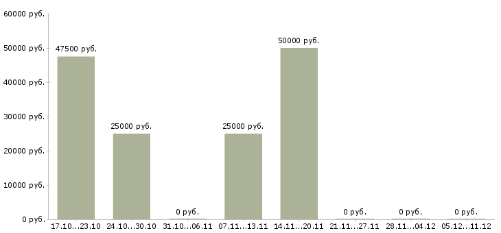 Вакансии гинеколог в Краснодаре - Медиана зарплат гинеколог в Краснодаре за 2 месяца
