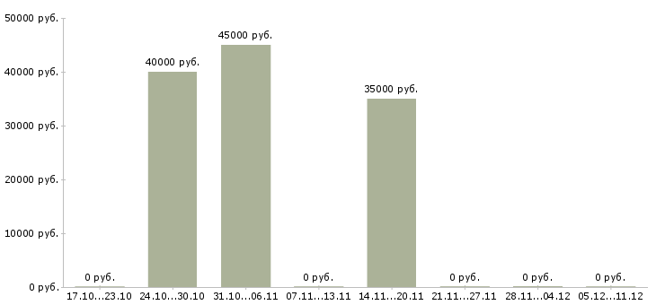 Вакансии главный архитектор проекта в Новосибирске - Медиана зарплат главный архитектор проекта в Новосибирске за 2 месяца