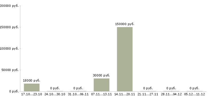 Вакансии главный технолог в Астрахани - Медиана зарплат главный технолог в Астрахани за 2 месяца