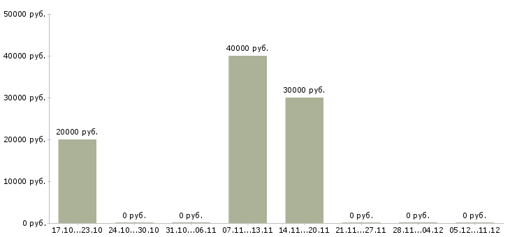 Вакансии диагност в Новосибирске - Медиана зарплат диагност в Новосибирске за 2 месяца