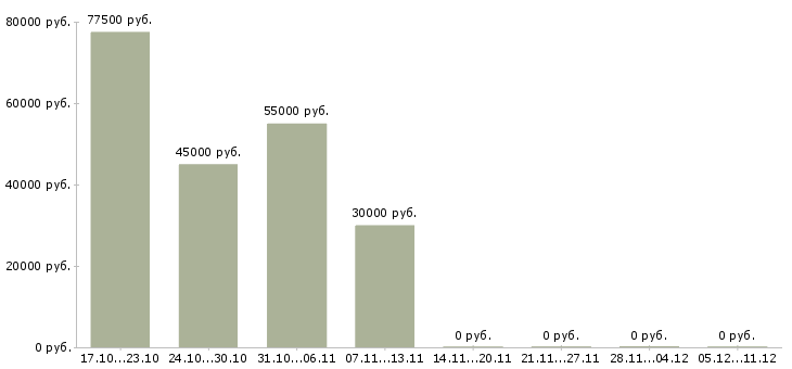 Вакансии директор по безопасности Ростов-на-дону - Медиана зарплат директор по безопасности Ростов-на-дону за 2 месяца