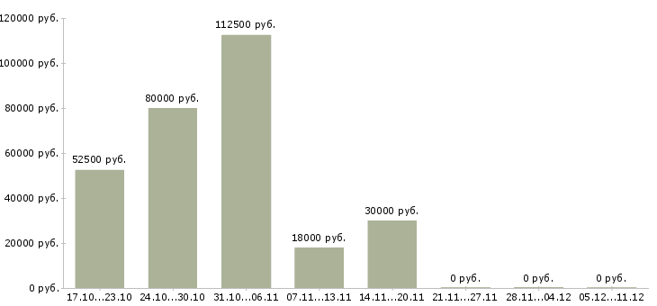 Вакансии директор по безопасности в Самаре - Медиана зарплат директор по безопасности в Самаре за 2 месяца