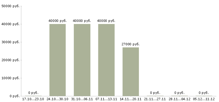 Вакансии директор по качеству в Махачкале - Медиана зарплат директор по качеству в Махачкале за 2 месяца