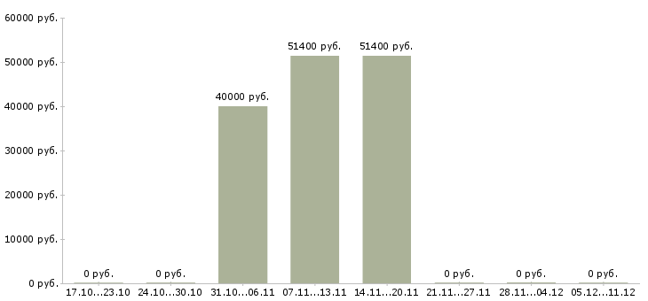 Вакансии директор по маркетингу в Красноярске - Медиана зарплат директор по маркетингу в Красноярске за 2 месяца