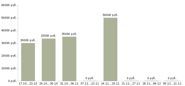 Вакансии директор предприятия Чувашия - Медиана зарплат директор предприятия Чувашия за 2 месяца