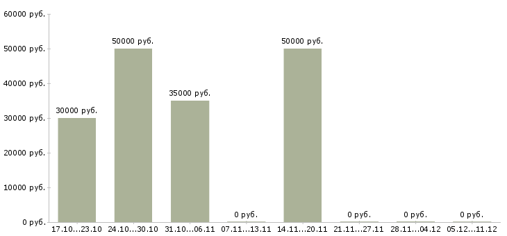 Вакансии директор предприятия в Чебоксарах - Медиана зарплат директор предприятия в Чебоксарах за 2 месяца