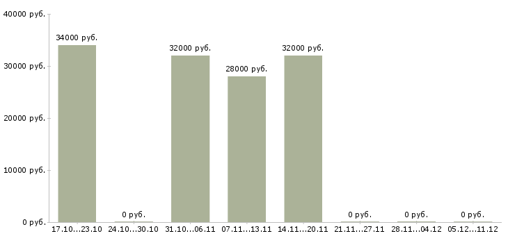 Вакансии директор сети Чечня - Медиана зарплат директор сети Чечня за 2 месяца