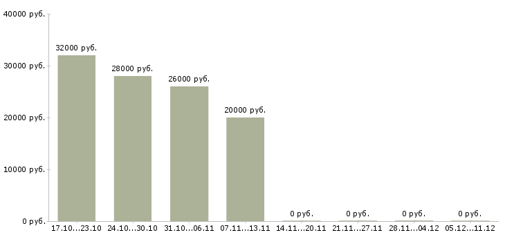 Вакансии директор сети в Коломне - Медиана зарплат директор сети в Коломне за 2 месяца