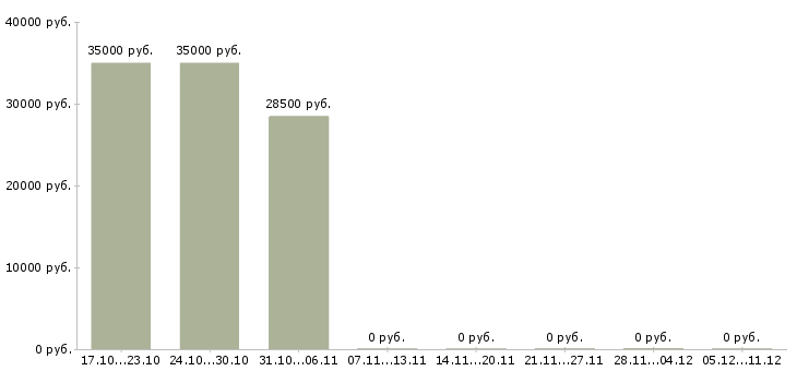Вакансии директор филиала Коми - Медиана зарплат директор филиала Коми за 2 месяца