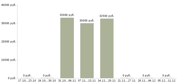 Вакансии директор центра в Дзержинске - Медиана зарплат директор центра в Дзержинске за 2 месяца