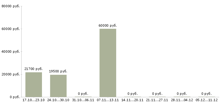 Вакансии директор центра в Магнитогорске - Медиана зарплат директор центра в Магнитогорске за 2 месяца
