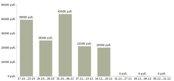 Вакансии для женщин в Сыктывкаре - Медиана зарплат для женщин в Сыктывкаре за 2 месяца