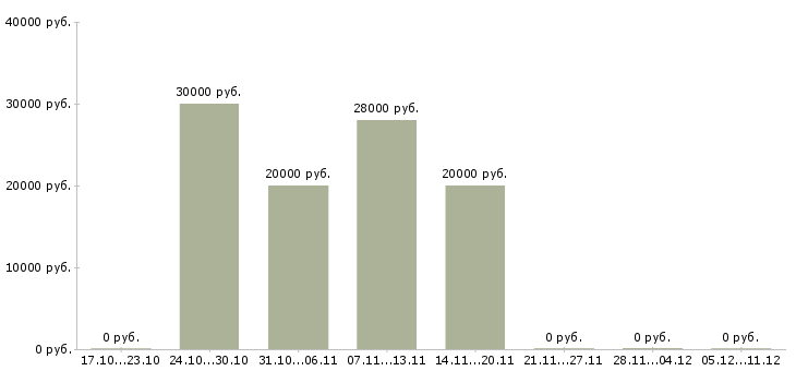 Вакансии для женщин в Чите - Медиана зарплат для женщин в Чите за 2 месяца