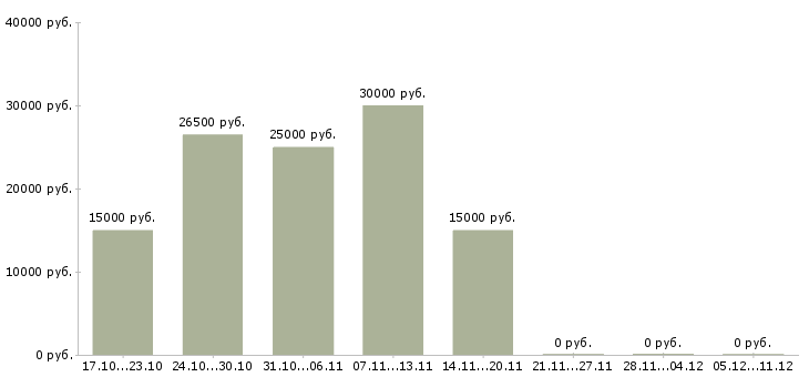 Вакансии домохозяйка Ростов-на-дону - Медиана зарплат домохозяйка Ростов-на-дону за 2 месяца