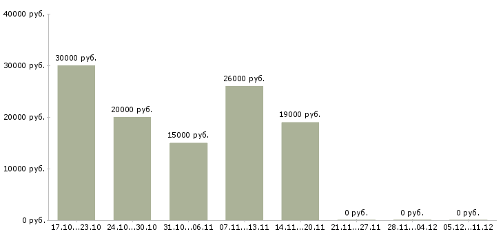 Вакансии домохозяйка в Калининграде - Медиана зарплат домохозяйка в Калининграде за 2 месяца