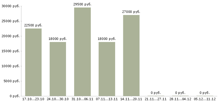 Вакансии есть для вас в Абакане - Медиана зарплат есть для вас в Абакане за 2 месяца