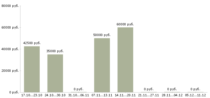 Вакансии журналист корпоративного издания в Москве - Медиана зарплат журналист корпоративного издания в Москве за 2 месяца