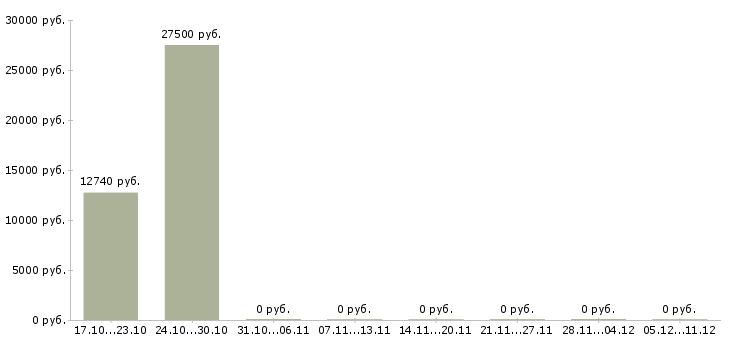 Вакансии заведующий Карелия - Медиана зарплат заведующий Карелия за 2 месяца