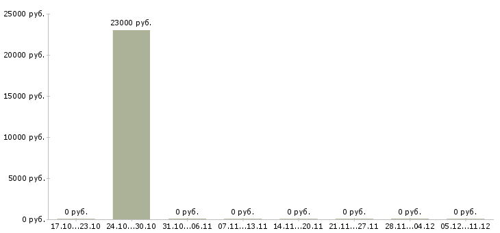 Вакансии инженер по планированию в Ижевске - Медиана зарплат инженер по планированию в Ижевске за 2 месяца
