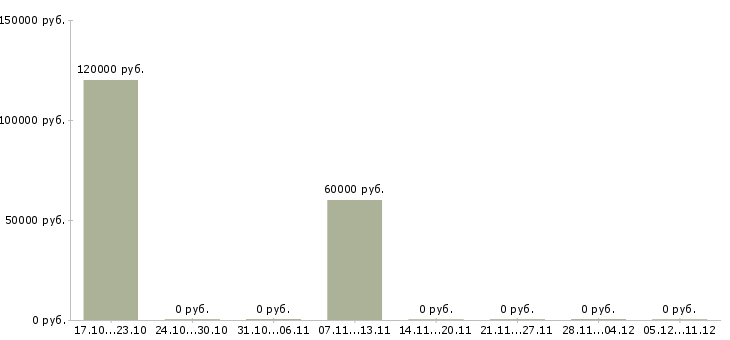 Вакансии инженер по планированию в Кемерово - Медиана зарплат инженер по планированию в Кемерово за 2 месяца